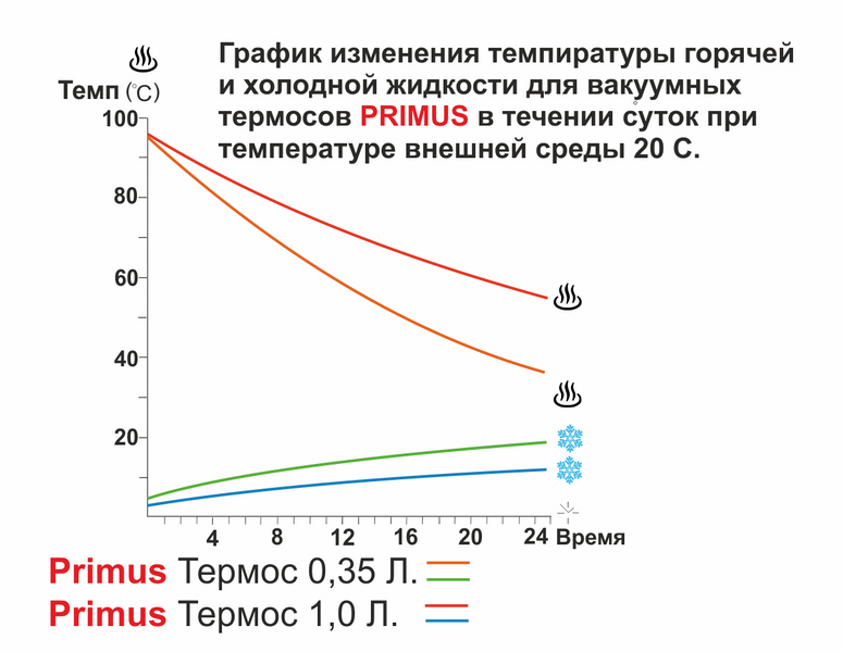 Термос PRIMUS Vacuum bottle 0.35 741036 фото